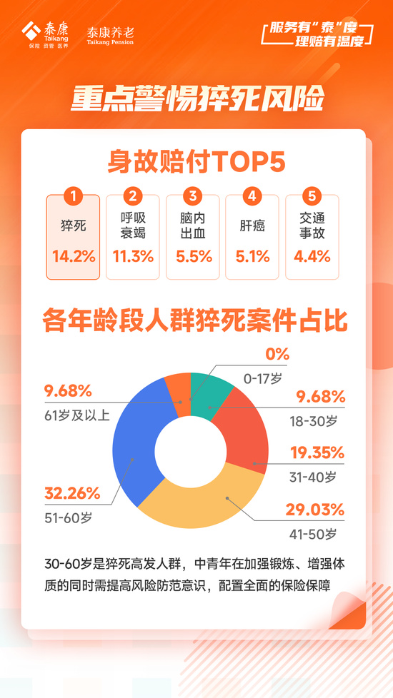 泰康养老2024半年理赔服务报告发布：赔付总额达48亿元 获赔率达99.9%