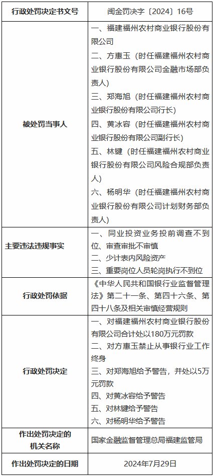 福建福州农村商业银行被罚180万元：同业投资业务投前调查不到位、审查审批不审慎等  第1张