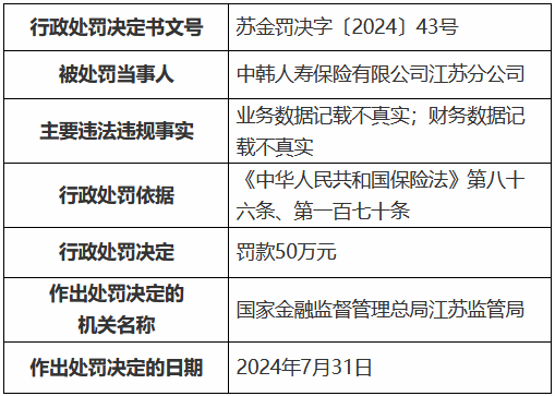 中韩人寿江苏分公司被罚50万元：业务数据记载不真实 财务数据记载不真实