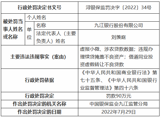 九江银行被罚90万元：虚报小微、涉农贷款数据 违规办理续贷掩盖不良资产 借道同业投资虚假转让不良贷款  第1张