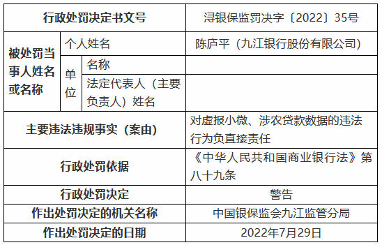 九江银行被罚90万元：虚报小微、涉农贷款数据 违规办理续贷掩盖不良资产 借道同业投资虚假转让不良贷款  第2张