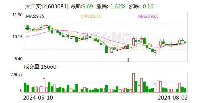 大丰实业：中标两个项目 合计中标金额1.45亿元