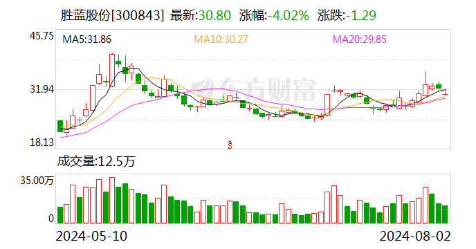 胜蓝股份：控股股东胜蓝控股计划减持公司股份不超过150万股  第1张