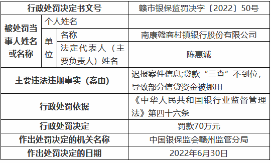 南康赣商村镇银行因迟报案件信息等被罚70万元 两名时任员工被禁业5年  第1张