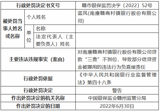 南康赣商村镇银行因迟报案件信息等被罚70万元 两名时任员工被禁业5年  第3张