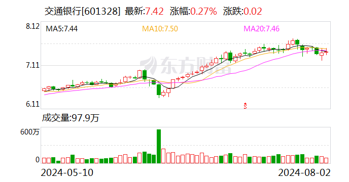 贷款三查不尽职形成重大损失 交行湖北分行被罚490万  第1张