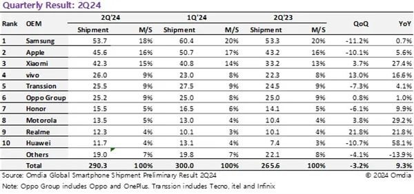 2024第二季度手机出货量排名：小米全球第3 华为增速第一杀入前10  第1张