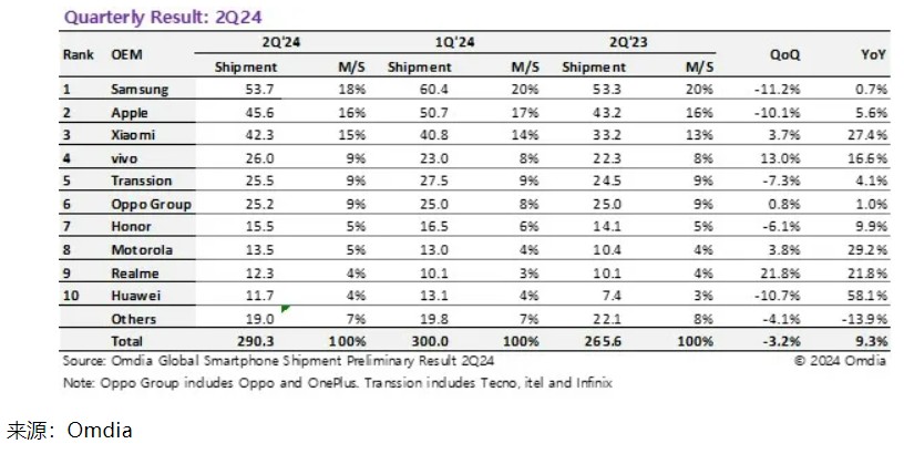 Omdia：第二季度全球智能手机出货量总计2.903亿台 同比增长9.3%  第1张