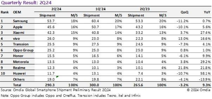 Omdia：2024 年 Q2 全球智能手机出货 2.9 亿台、同比增长 9.3%，三星、苹果、小米前三  第1张