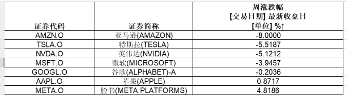 美股罕见暴跌！“七巨头”市值近一月蒸发12万亿元  第2张