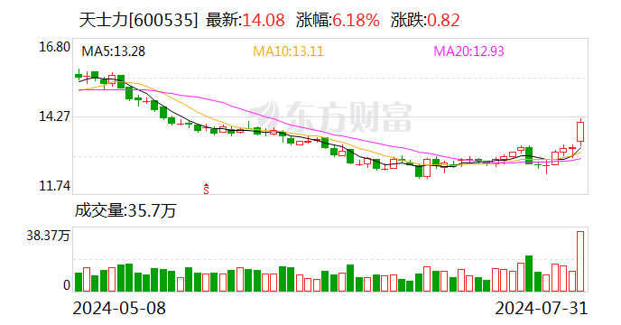 天士力控股股东将变更 华润三九拟以62亿现金购买其28％股份