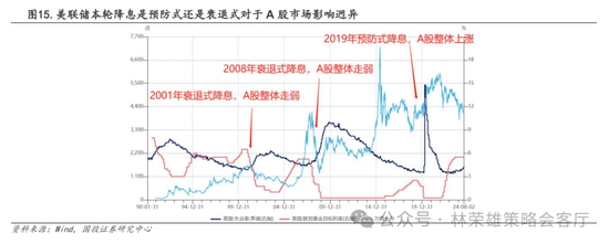 国投策略：A股是跟跌？还是独立行情？  第3张