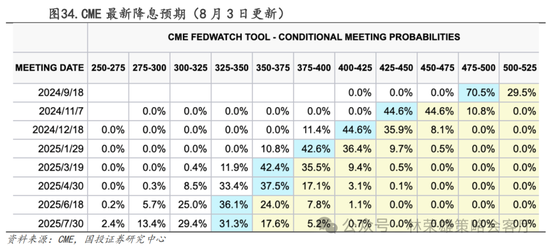 国投策略：A股是跟跌？还是独立行情？  第7张