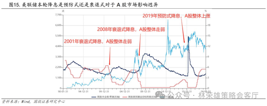 国投策略：A股是跟跌？还是独立行情？  第36张