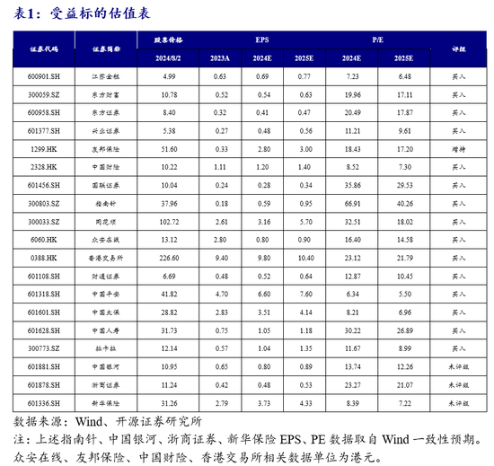 开源非银策略：重视券商板块底部机会，政策和业绩端有望逐步向好  第1张