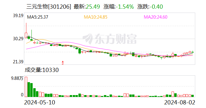 三元生物：公司在新产品的产能配套方面采取了较为稳健的“以销定产”策略  第1张