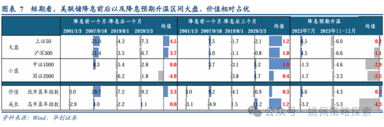 华创策略：从美联储四轮降息周期+两次降息预期看A股反应  第7张