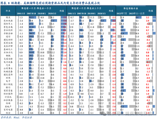 华创策略：从美联储四轮降息周期+两次降息预期看A股反应  第8张