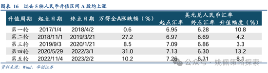 华创策略：从美联储四轮降息周期+两次降息预期看A股反应  第16张