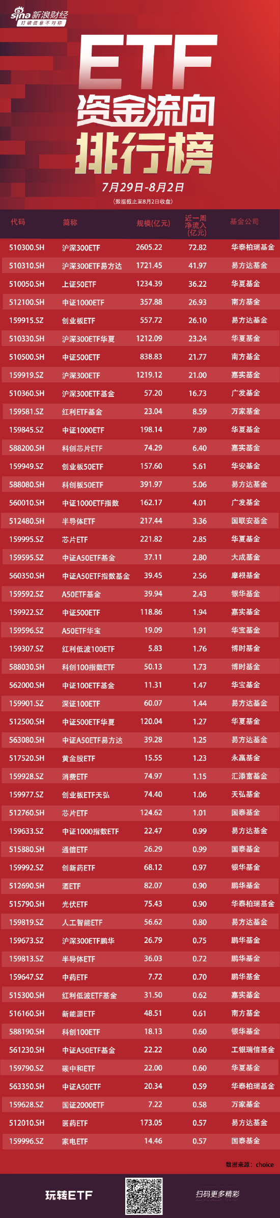 ETF资金流向：7月29日-8月2日华泰柏瑞沪深300ETF获净申购73亿元 易方达沪深300ETF获净申购42亿元（附图）  第1张