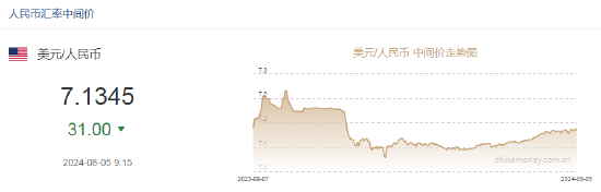 人民币中间价报7.1345，上调31点 美元指数大跌！离岸人民币一度升破7.12  第2张