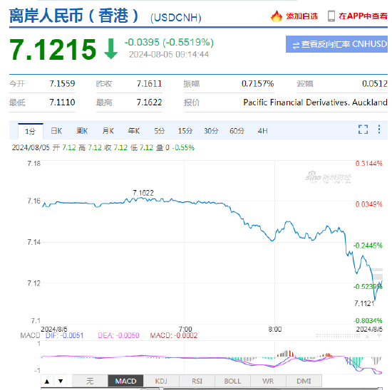 人民币中间价报7.1345，上调31点 美元指数大跌！离岸人民币一度升破7.12  第3张