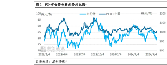 PX及上下游：PX与油比值出现回落 供应高位且利润明显压缩  第4张
