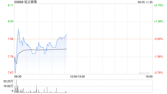 国泰君安：维持信义玻璃“增持”评级 目标价9.64港元  第1张