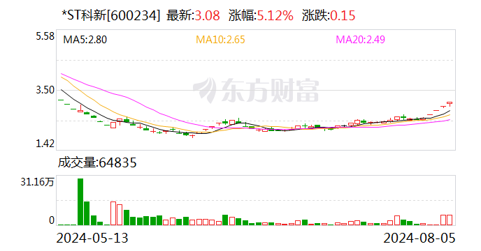 *ST科新连收4个涨停板  第1张