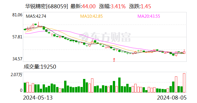 华锐精密：上半年净利润7193.77万元 同比增长15.35%  第1张