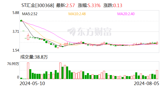 ST汇金： 转让全资子公司石家庄汇金供应链管理有限公司100%股权暨关联交易  第1张