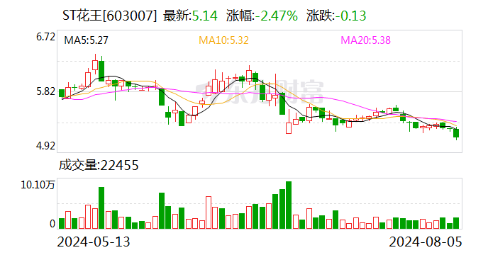 江苏监管局对ST花王出具警示函 涉信披违法违规  第1张