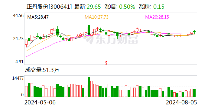 8月5日晚间公告汇总：正丹股份上半年净利润同比增长1016%  第1张