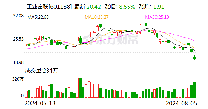 云计算业务强劲工业富联上半年营收增28.69%