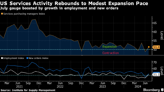 美国7月服务业活动温和扩张 订单反弹