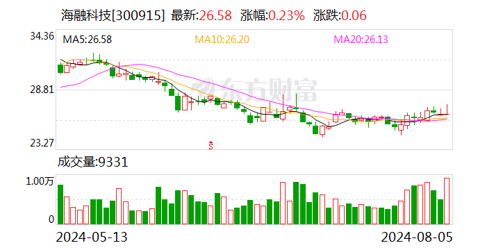 海融科技：累计回购公司股份115.6万股  第1张