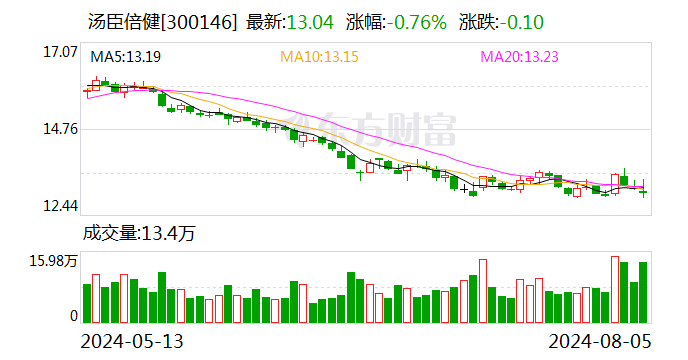 汤臣倍健：累计回购公司股份15736987股  第1张