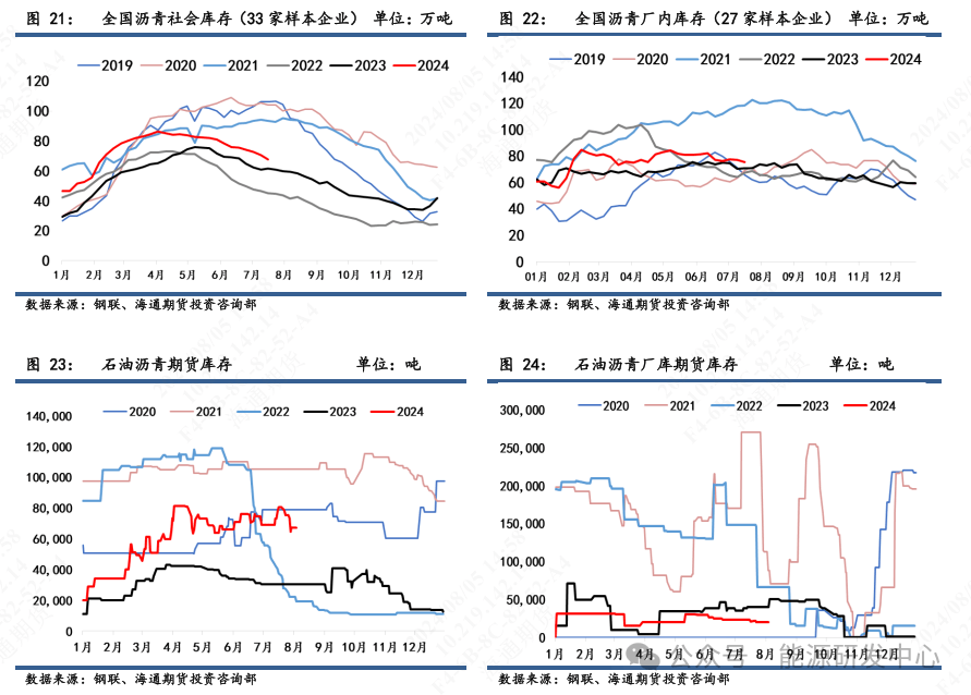 【沥青周报】沥青价格震荡走高，关注自身需求改善驱动  第6张