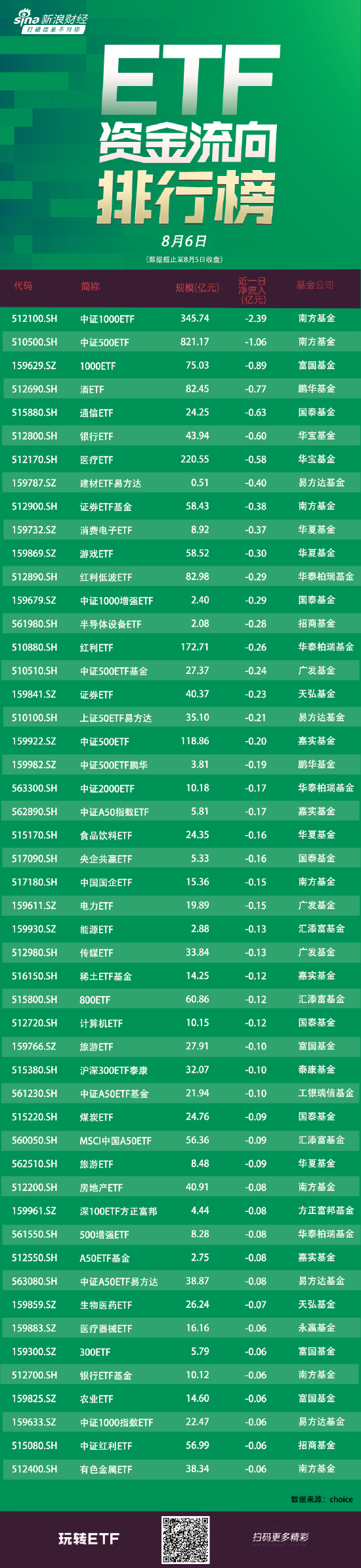 ETF资金流向：8月5日南方中证1000ETF遭净赎回2.39亿元 南方中证500ETF净赎回1亿元（附图）  第1张