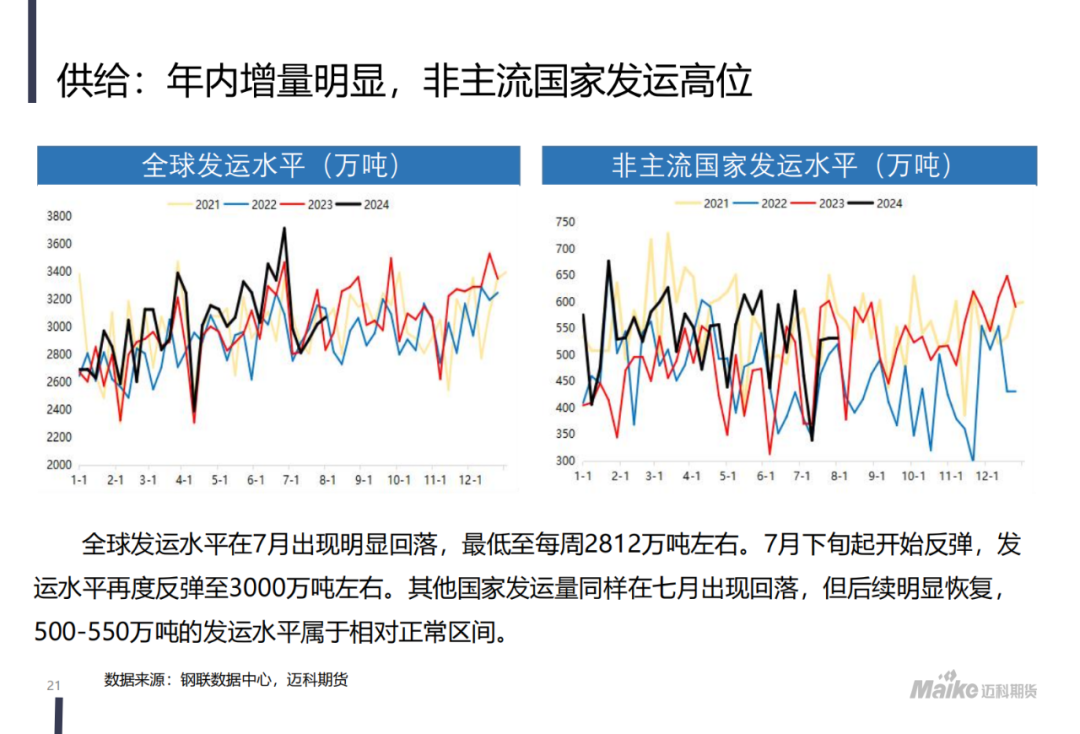 【迈科黑色金属月报】新矛盾的蓄积阶段，空头主导地位仍在但有所松动  第23张