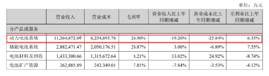 宁德时代“失速”：连续三个季度营收同比下滑！全球动力电池份额37.5%，单价下降，全怪车企价格战太激烈？  第2张