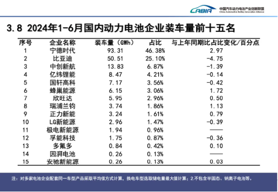 宁德时代“失速”：连续三个季度营收同比下滑！全球动力电池份额37.5%，单价下降，全怪车企价格战太激烈？  第3张