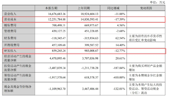 宁德时代“失速”：连续三个季度营收同比下滑！全球动力电池份额37.5%，单价下降，全怪车企价格战太激烈？  第4张