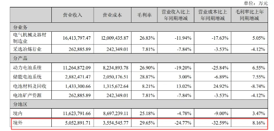 宁德时代“失速”：连续三个季度营收同比下滑！全球动力电池份额37.5%，单价下降，全怪车企价格战太激烈？  第5张