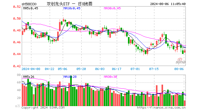 光伏高光时刻！“碳排放双控”来了，阳光电源领涨超4%，硬科技宽基——双创龙头ETF（588330）盘中上探1.82%