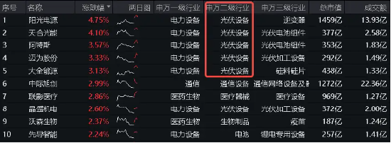 光伏高光时刻！“碳排放双控”来了，阳光电源领涨超4%，硬科技宽基——双创龙头ETF（588330）盘中上探1.82%