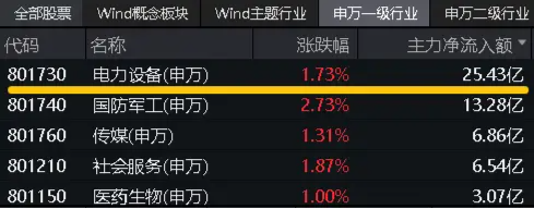 光伏高光时刻！“碳排放双控”来了，阳光电源领涨超4%，硬科技宽基——双创龙头ETF（588330）盘中上探1.82%