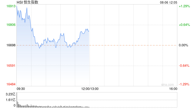 午评：港股恒指涨0.46% 恒生科指涨0.89%教育股大幅反弹