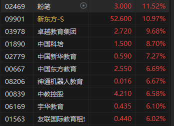 午评：港股恒指涨0.46% 恒生科指涨0.89%教育股大幅反弹