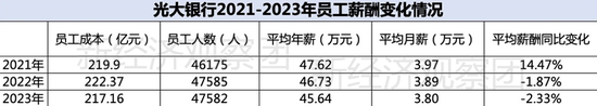 上市银行薪酬榜之光大、无锡、青岛：平均月薪均低于4万，两家逆势涨薪  第2张